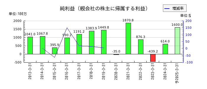 日本コンクリート工業の通期の純利益推移