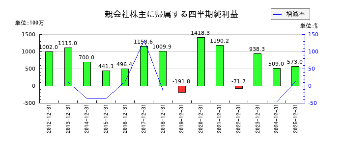 日本コンクリート工業の第3四半期の純利益推移
