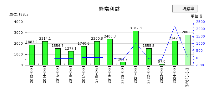 日本コンクリート工業の通期の経常利益推移