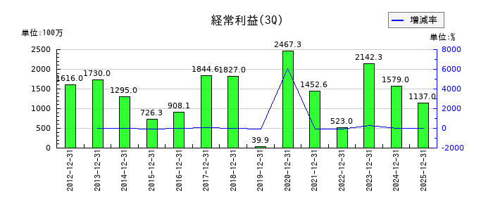 日本コンクリート工業の第3四半期の経常利益推移