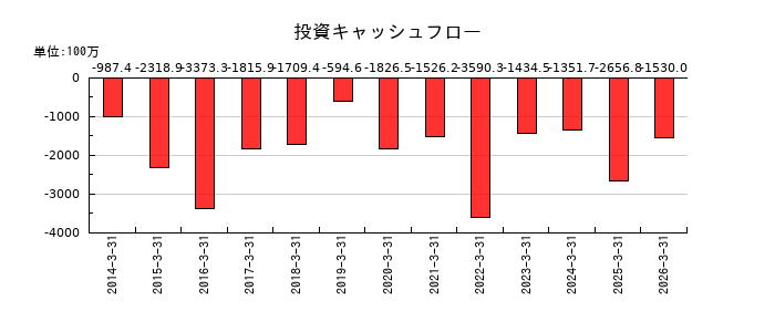 日本コンクリート工業の投資キャッシュフロー推移