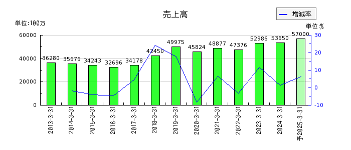 日本コンクリート工業の通期の売上高推移