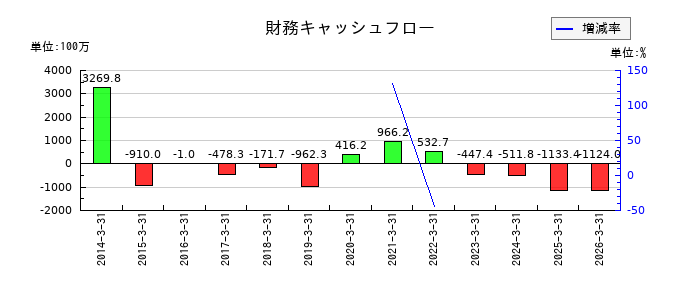 日本コンクリート工業の財務キャッシュフロー推移