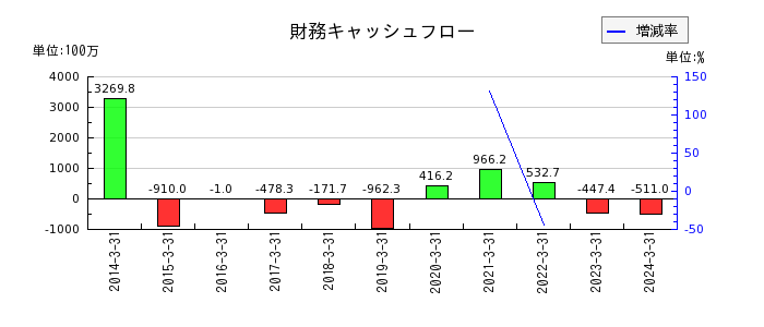 日本コンクリート工業の財務キャッシュフロー推移