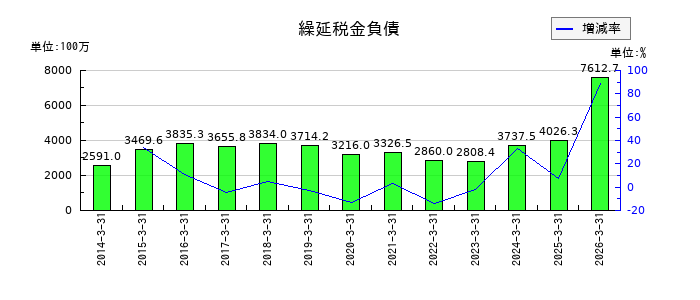日本コンクリート工業の繰延税金負債の推移
