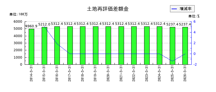 日本コンクリート工業の土地再評価差額金の推移