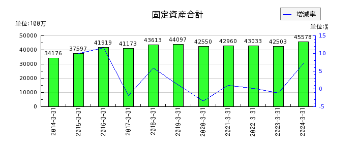 日本コンクリート工業の固定資産合計の推移