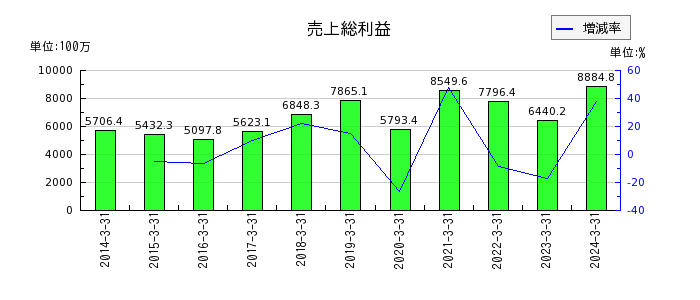 日本コンクリート工業の現金及び預金の推移
