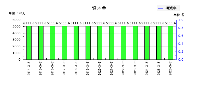 日本コンクリート工業の資本金の推移