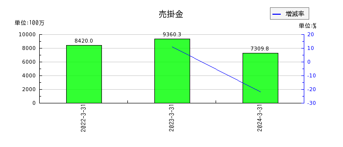 日本コンクリート工業の売掛金の推移