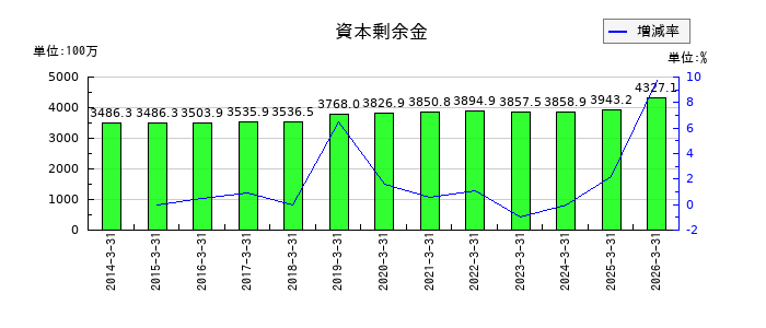 日本コンクリート工業の資本剰余金の推移