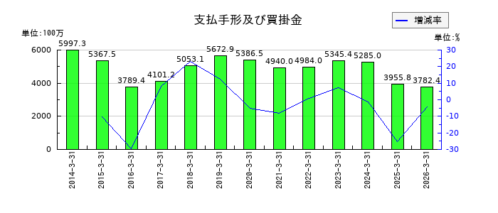 日本コンクリート工業の支払手形及び買掛金の推移