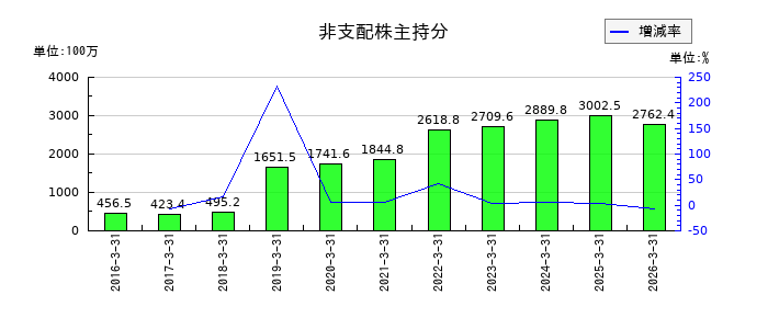 日本コンクリート工業の非支配株主持分の推移