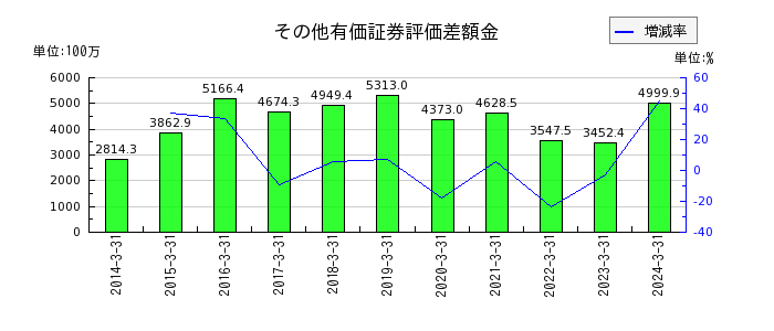 日本コンクリート工業のその他有価証券評価差額金の推移