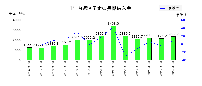 日本コンクリート工業の1年内返済予定の長期借入金の推移