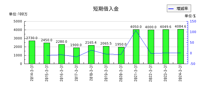 日本コンクリート工業の資本剰余金の推移