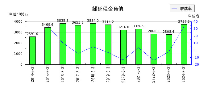 日本コンクリート工業の電子記録債権の推移