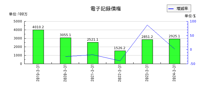 日本コンクリート工業の電子記録債権の推移