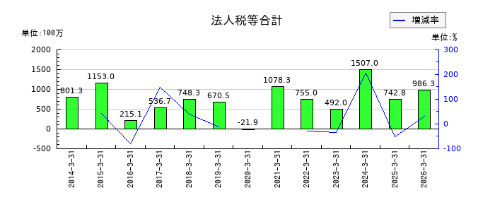日本コンクリート工業の法人税等合計の推移