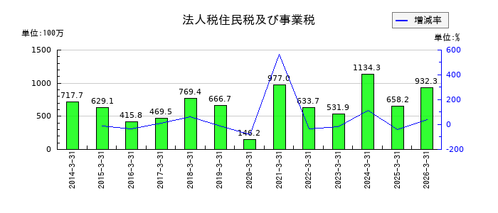 日本コンクリート工業の法人税住民税及び事業税の推移