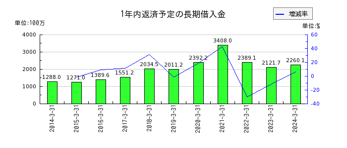 日本コンクリート工業の1年内返済予定の長期借入金の推移