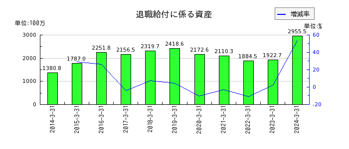 日本コンクリート工業の退職給付に係る資産の推移