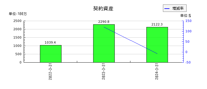 日本コンクリート工業の契約資産の推移