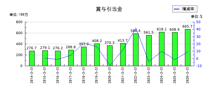 日本コンクリート工業の賞与引当金の推移