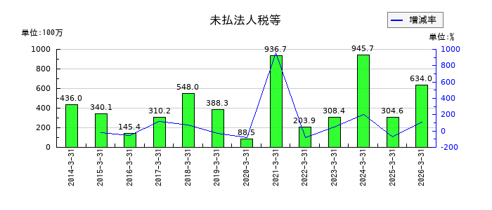 日本コンクリート工業の未払法人税等の推移