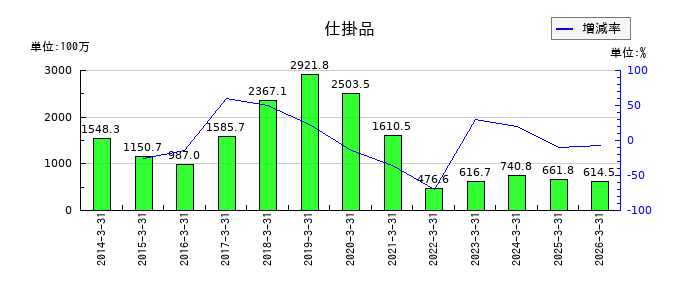 日本コンクリート工業の仕掛品の推移