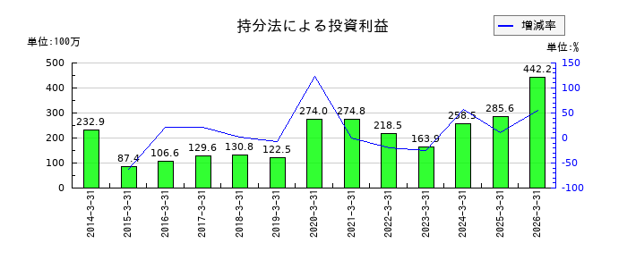 日本コンクリート工業の持分法による投資利益の推移