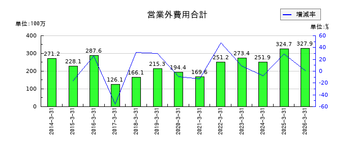 日本コンクリート工業の営業外費用合計の推移