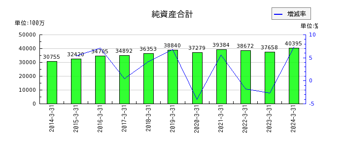日本コンクリート工業の純資産合計の推移