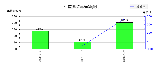 日本コンクリート工業の生産拠点再構築費用の推移