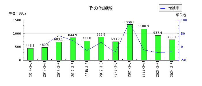 日本コンクリート工業のその他純額の推移