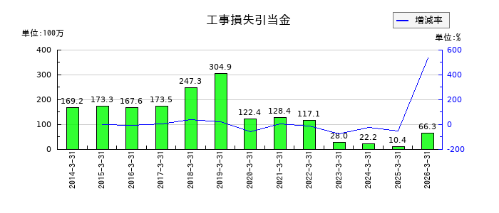 日本コンクリート工業の工事損失引当金の推移