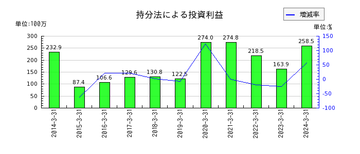 日本コンクリート工業の特別利益合計の推移