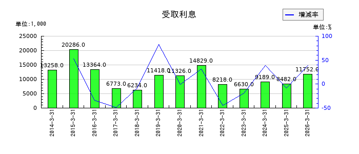 日本コンクリート工業の受取利息の推移
