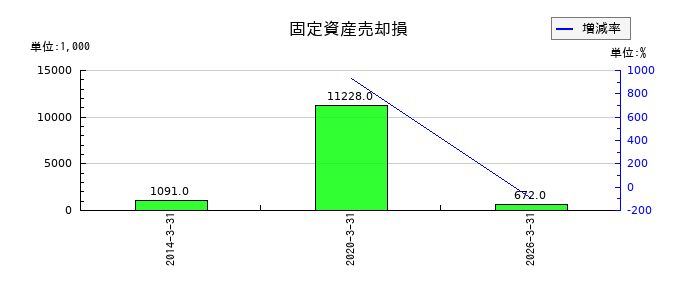日本コンクリート工業の固定資産売却損の推移