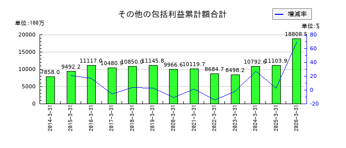 日本コンクリート工業のその他の包括利益累計額合計の推移