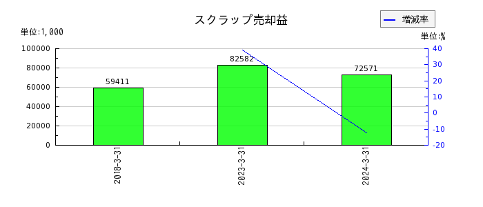 日本コンクリート工業の工場休止費用の推移
