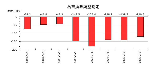 日本コンクリート工業の為替換算調整勘定の推移