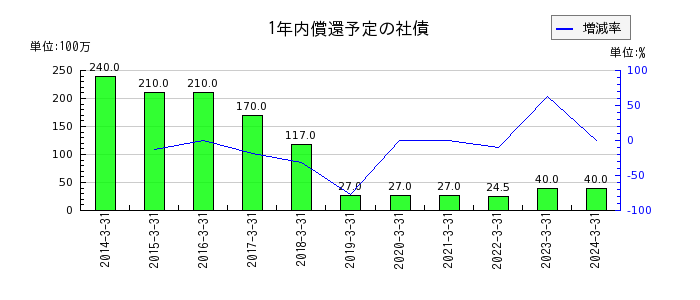 日本コンクリート工業の1年内償還予定の社債の推移