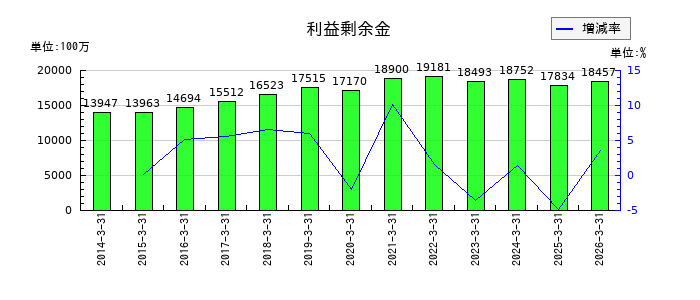 日本コンクリート工業の利益剰余金の推移