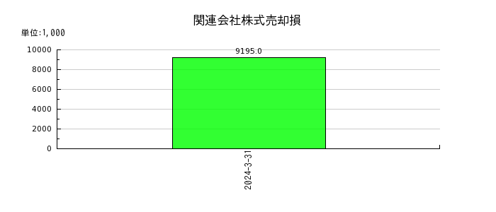 日本コンクリート工業の関連会社株式売却損の推移