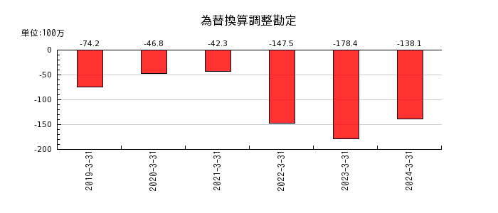 日本コンクリート工業の減価償却累計額の推移