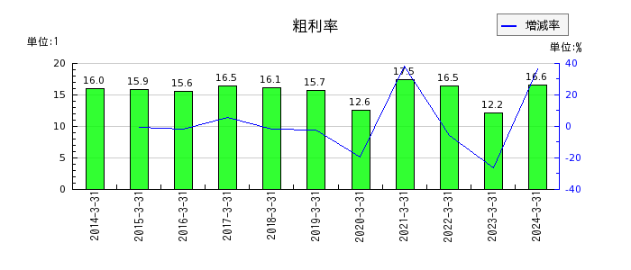 日本コンクリート工業の粗利率の推移