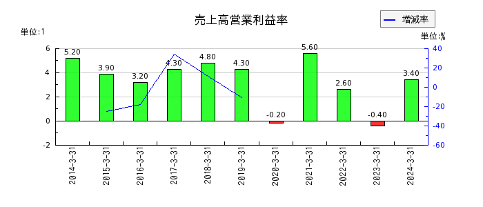 日本コンクリート工業の売上高営業利益率の推移