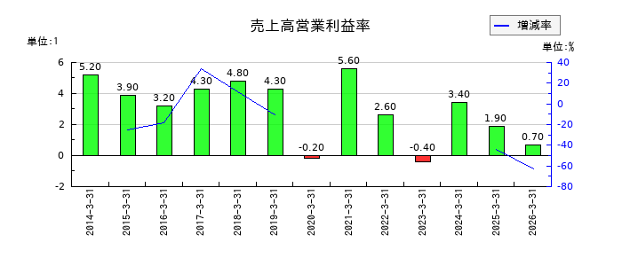 日本コンクリート工業の売上高営業利益率の推移