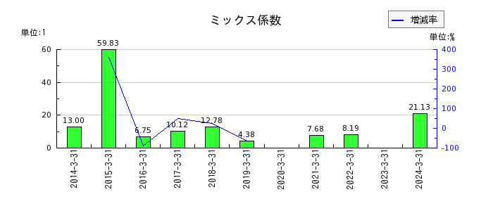 日本コンクリート工業のミックス係数の推移